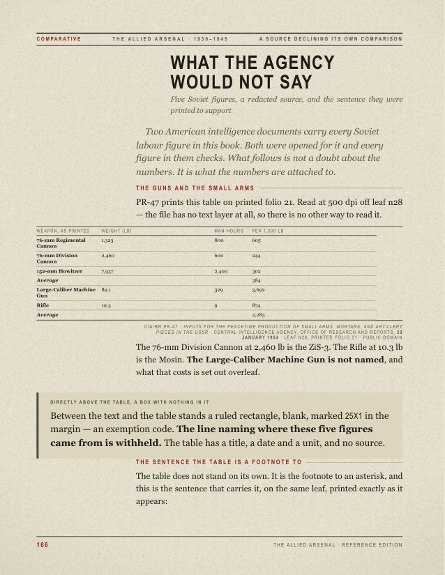 Folio 166, from the comparative section, headed 'What the agency would not say'. A five-row table gives weapon, weight in pounds, man-hours and man-hours per 1,000 lb — 76-mm Regimental Cannon at 1,323 lb and 800 hours, 76-mm Division Cannon at 2,460 lb and 600, 152-mm Howitzer at 7,937 lb and 2,400, a Large-Calibre Machine Gun at 89.1 lb and 329, and a Rifle at 10.3 lb and 9 — credited to CIA/RR PR-47, 29 January 1954, leaf n28, printed folio 21. Beneath it a boxed note records that the line naming where the five figures came from is withheld.